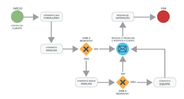 fluxograma de atendimento