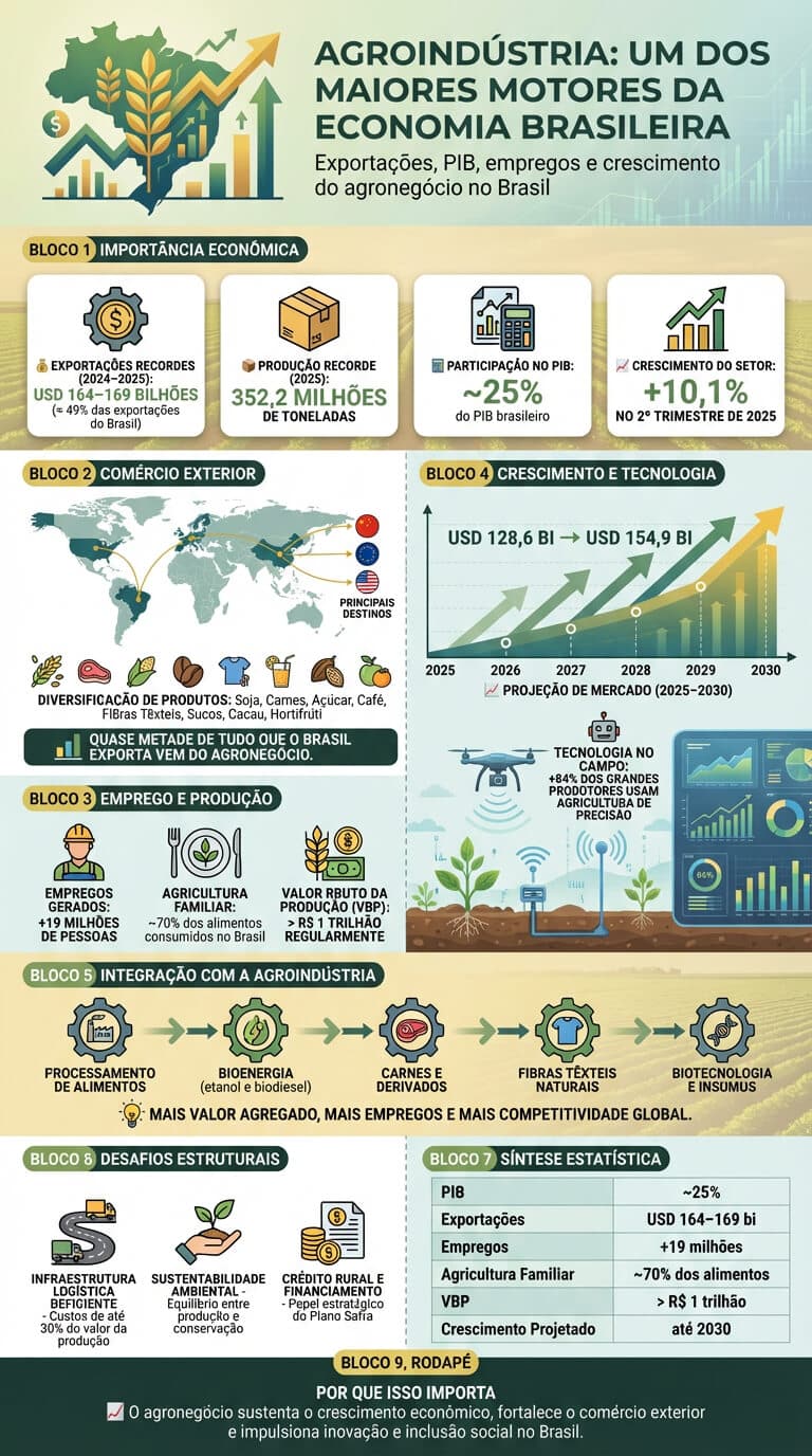 Infografico Agroindústria no Brasil Infografico Agroindústria no Brasil